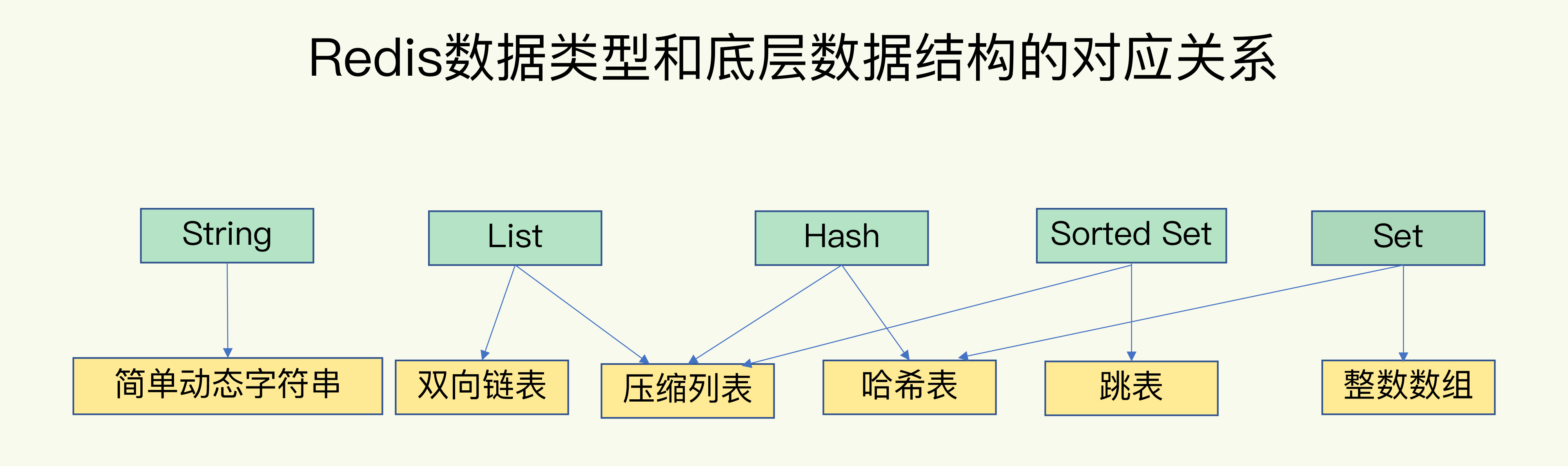 数据结构关系图