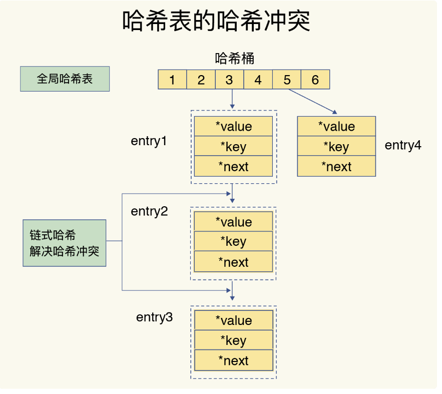 链式哈希解决哈希冲突
